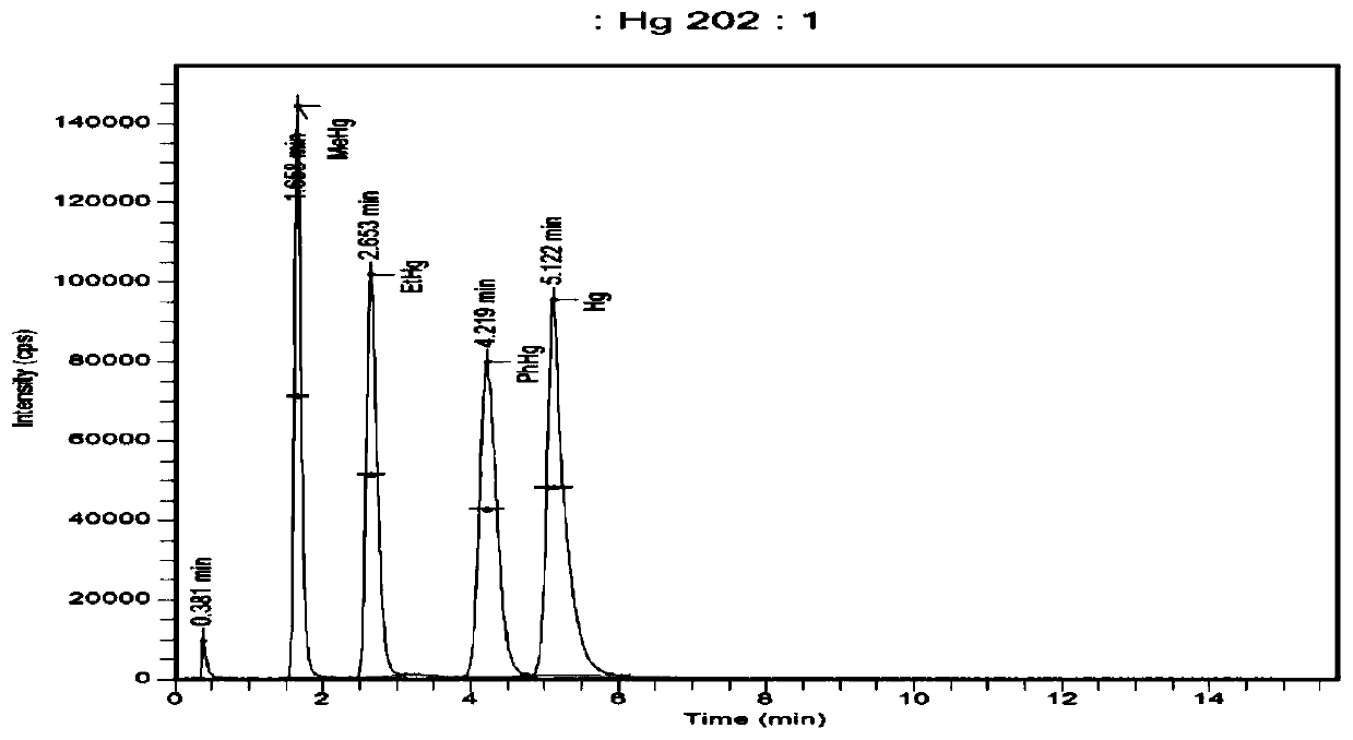 Detection of different mercury forms in environmental water body based on HPLC-ICP-MS coupling technology