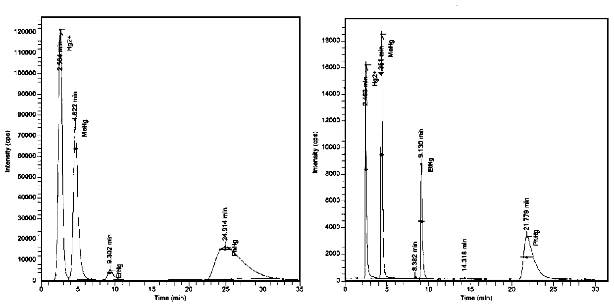 Detection of different mercury forms in environmental water body based on HPLC-ICP-MS coupling technology