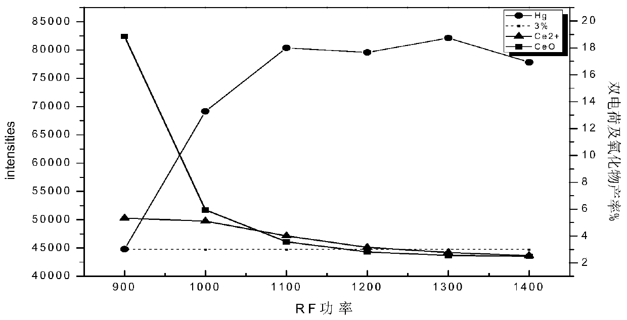 Detection of different mercury forms in environmental water body based on HPLC-ICP-MS coupling technology