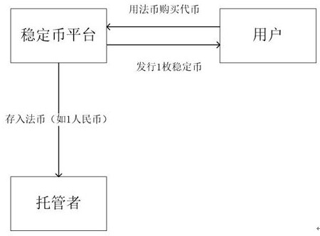 Stable currency issuing and supervising system and method based on double circulation systems