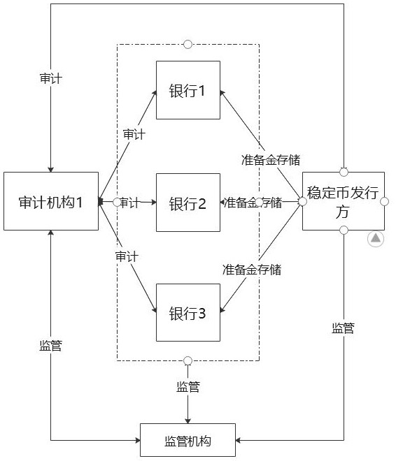 Stable currency issuing and supervising system and method based on double circulation systems