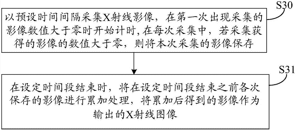 Image acquisition method and device for X-ray image system