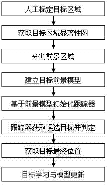 Deform able object tracking algorithm based on visual salience and system thereof