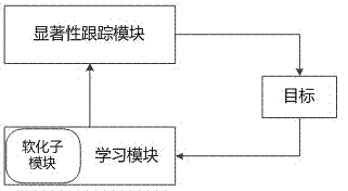 Deform able object tracking algorithm based on visual salience and system thereof