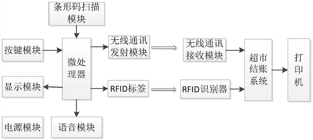 Self-service shopping system and control method thereof