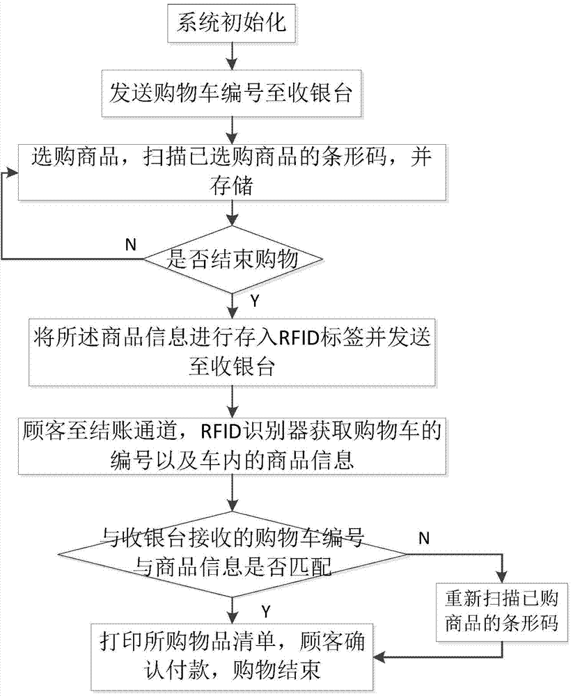 Self-service shopping system and control method thereof