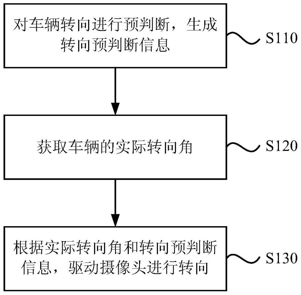 A control method and control system for a vehicle-mounted camera