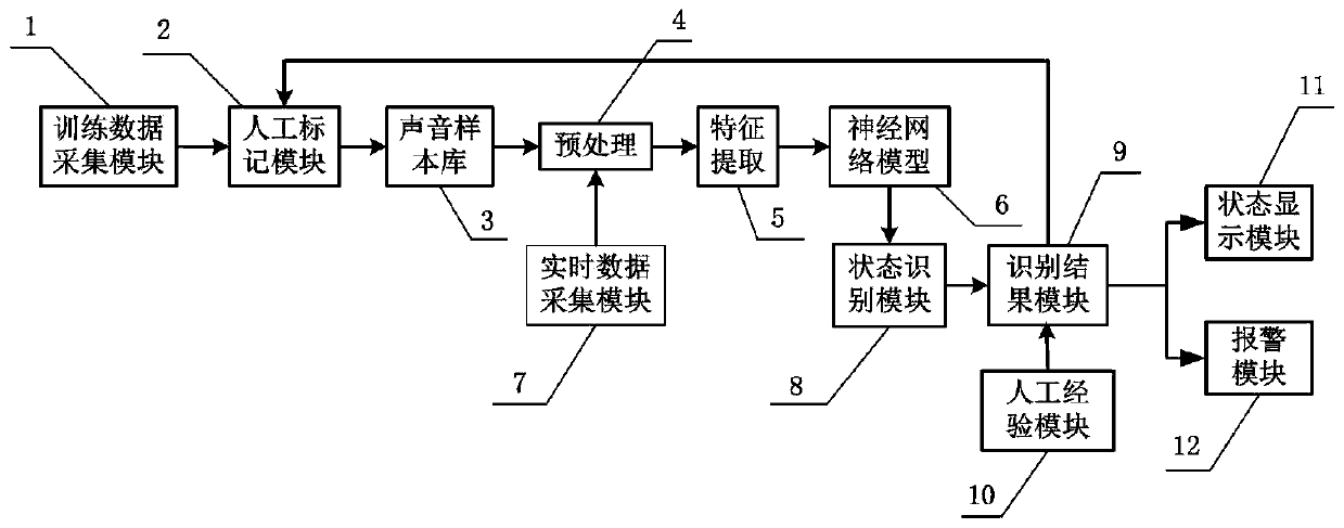 Machine equipment state monitoring system based on deep learning and voice recognition