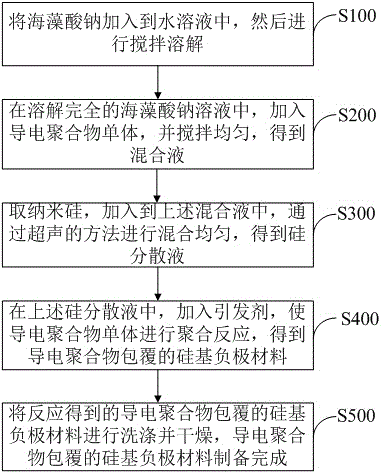 Conductive polymer-coated silicon-based negative electrode material and preparation method thereof