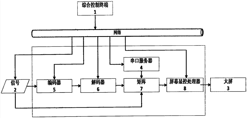 One-key signal switching control method of monitoring center