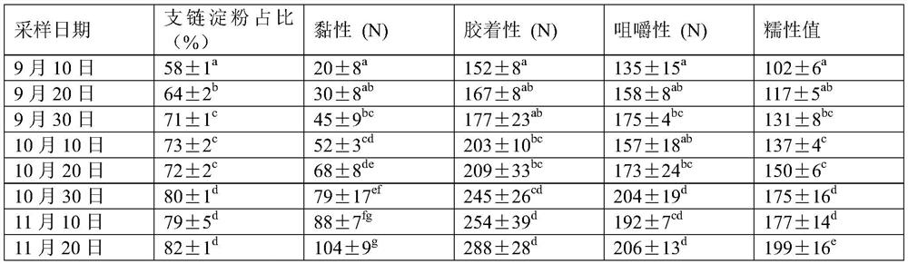 Method for evaluating glutinous property of Chinese yam