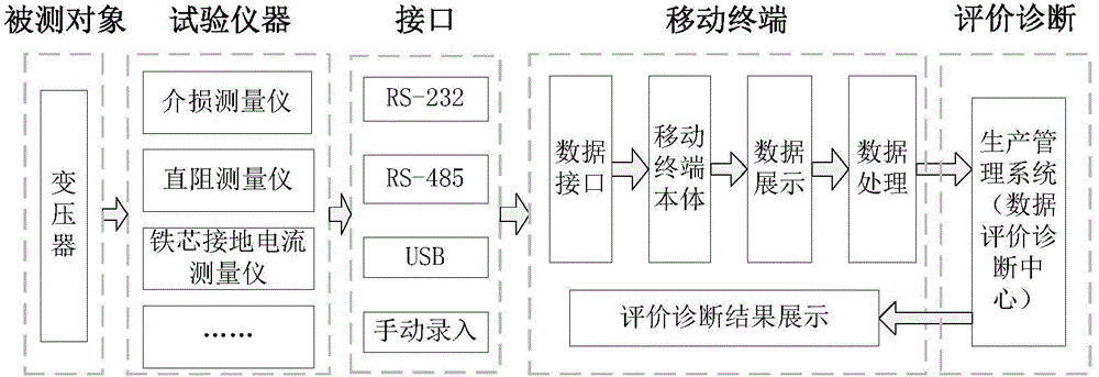 Transformer field test mobile terminal and test data processing method