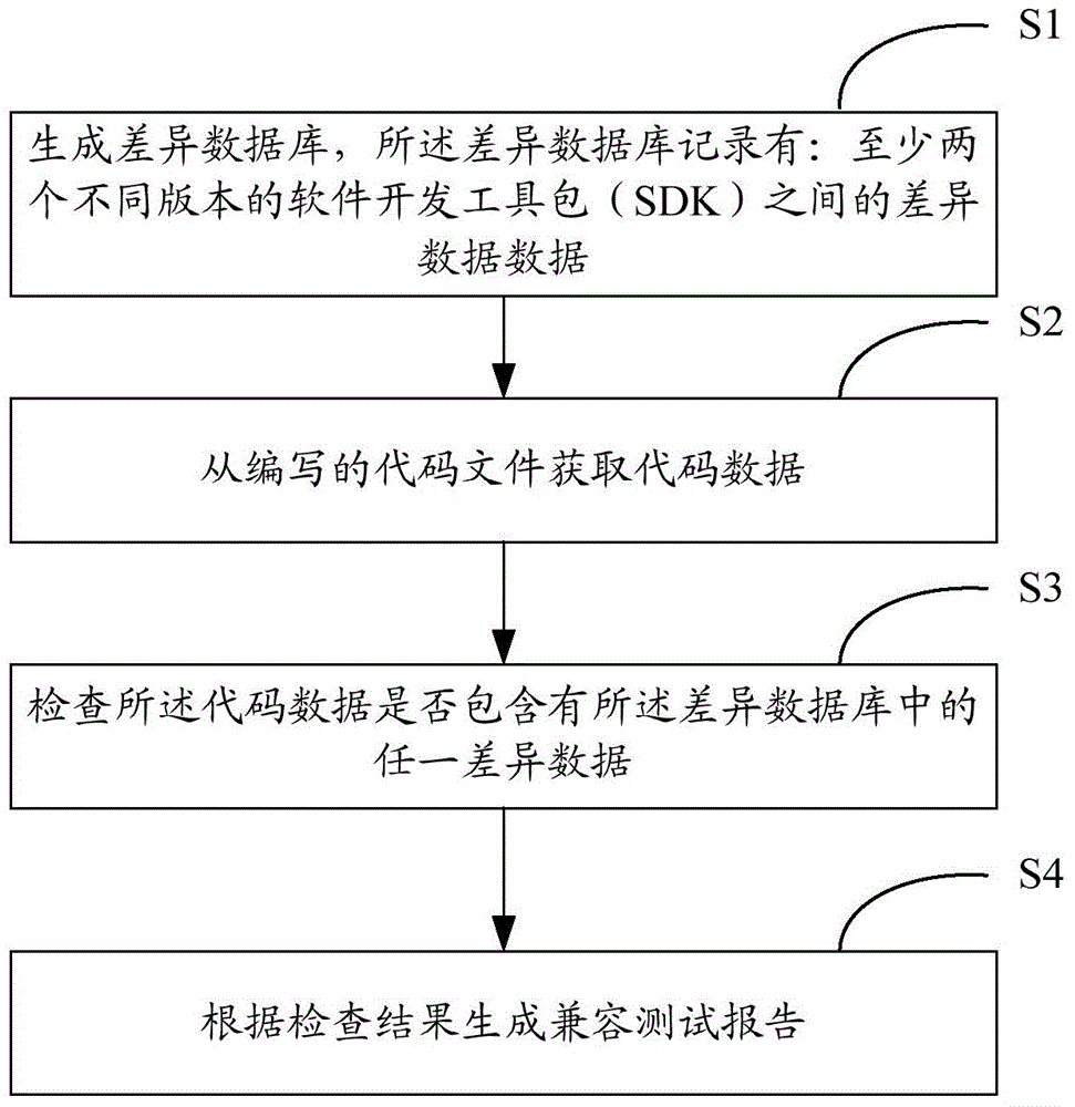 Version compatibility test method and apparatus