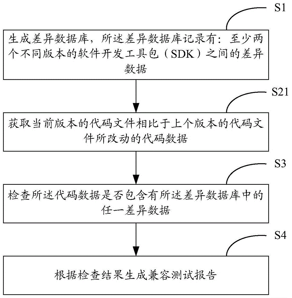 Version compatibility test method and apparatus