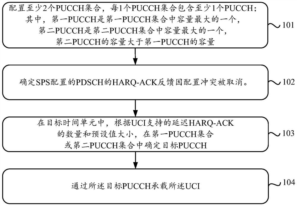 Uplink control channel configuration method and device