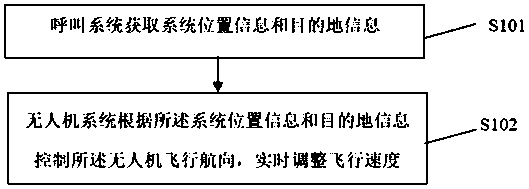 Drone-based call navigation system and method