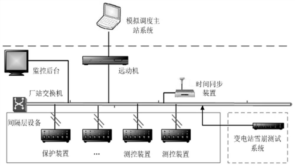 Transformer substation monitoring system performance evaluation method based on avalanche testing