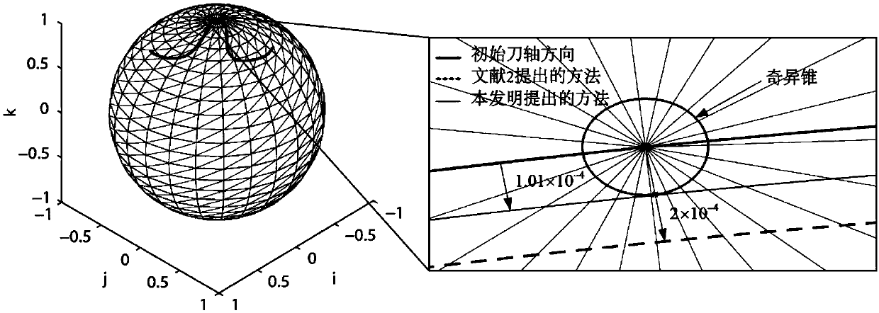 Method for Avoiding Singular Points in Five-Axis Machining Tool Trajectory