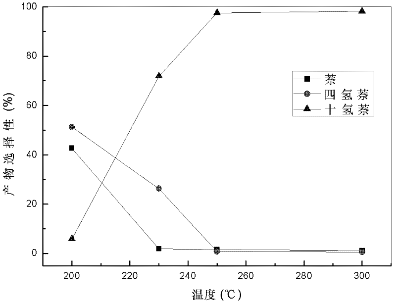 Aromatics hydrogenation catalyst and preparation method and application of aromatics hydrogenation catalyst