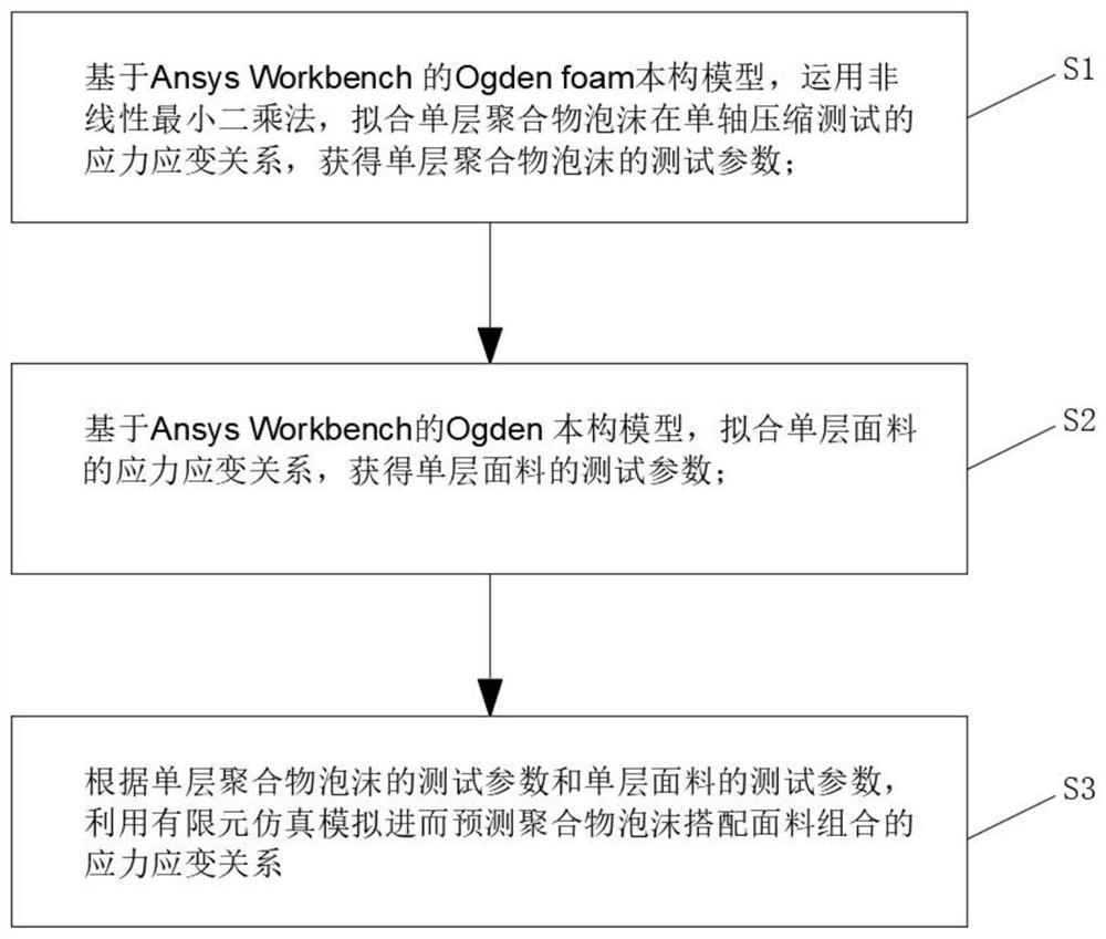 Finite element analysis method for stress-strain relationship of sofa seat surface elastic material