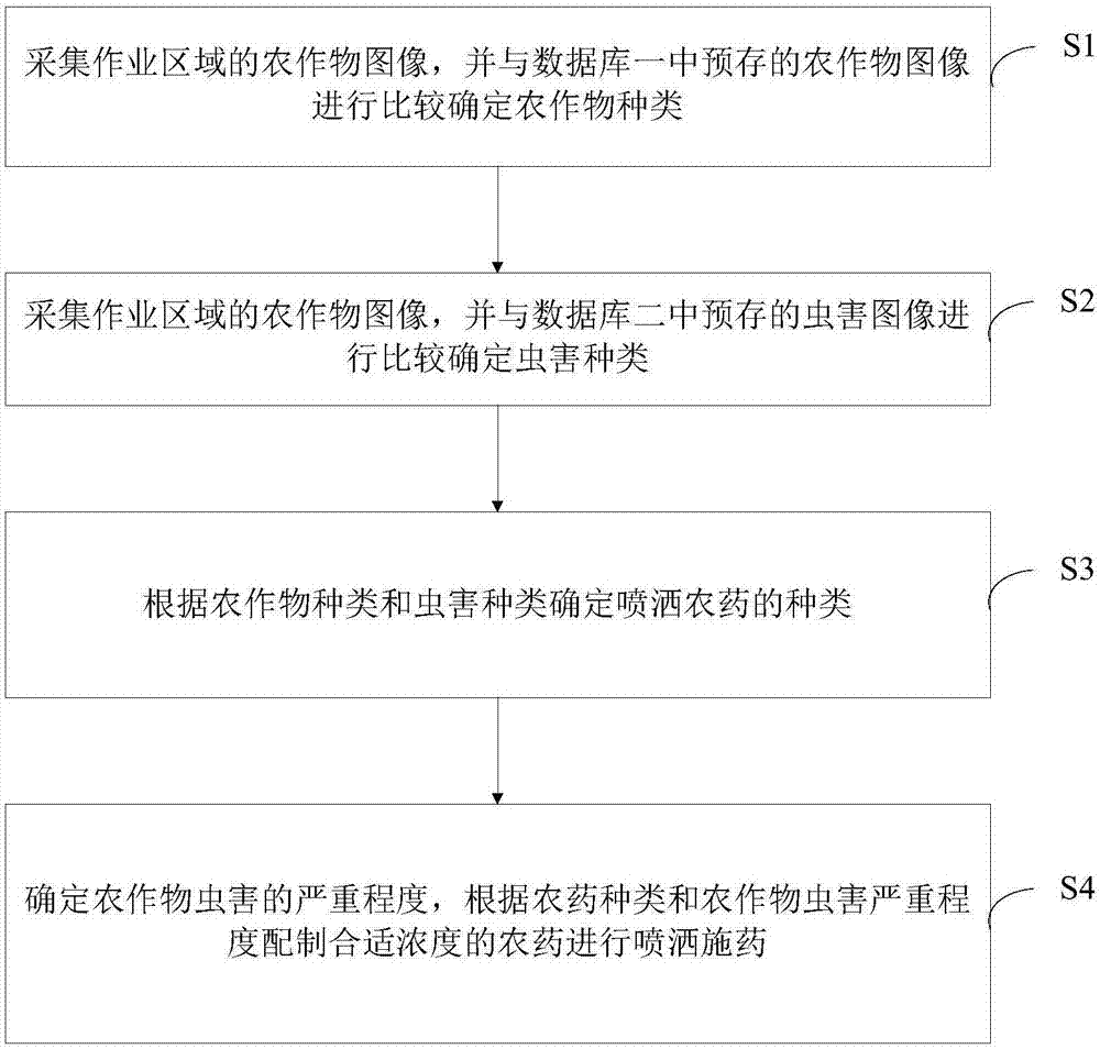 Unmanned aerial vehicle pesticide spraying method and system