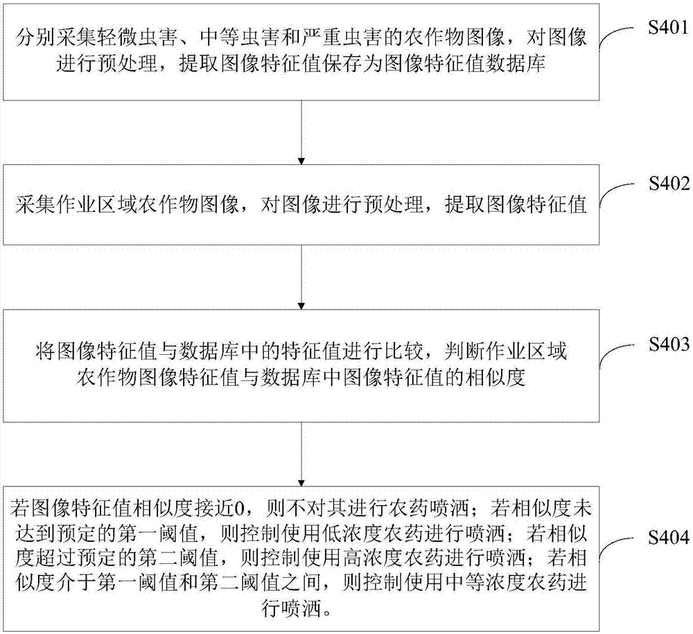 Unmanned aerial vehicle pesticide spraying method and system