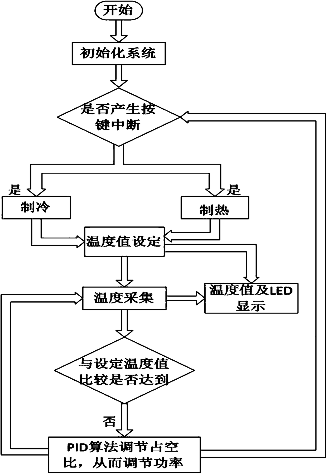 A building energy-saving control system based on zigbee communication technology and its working method