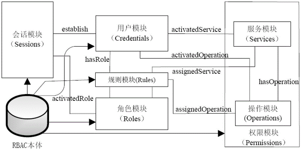 Network access control model as well as method and terminal thereof