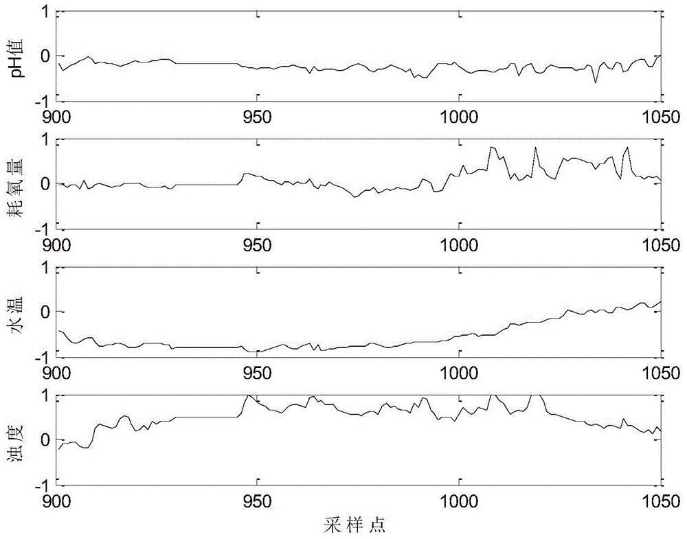 Prediction method of algal blooms in lakes and reservoirs based on multivariate non-stationary time series analysis, neural network and support vector machine compensation