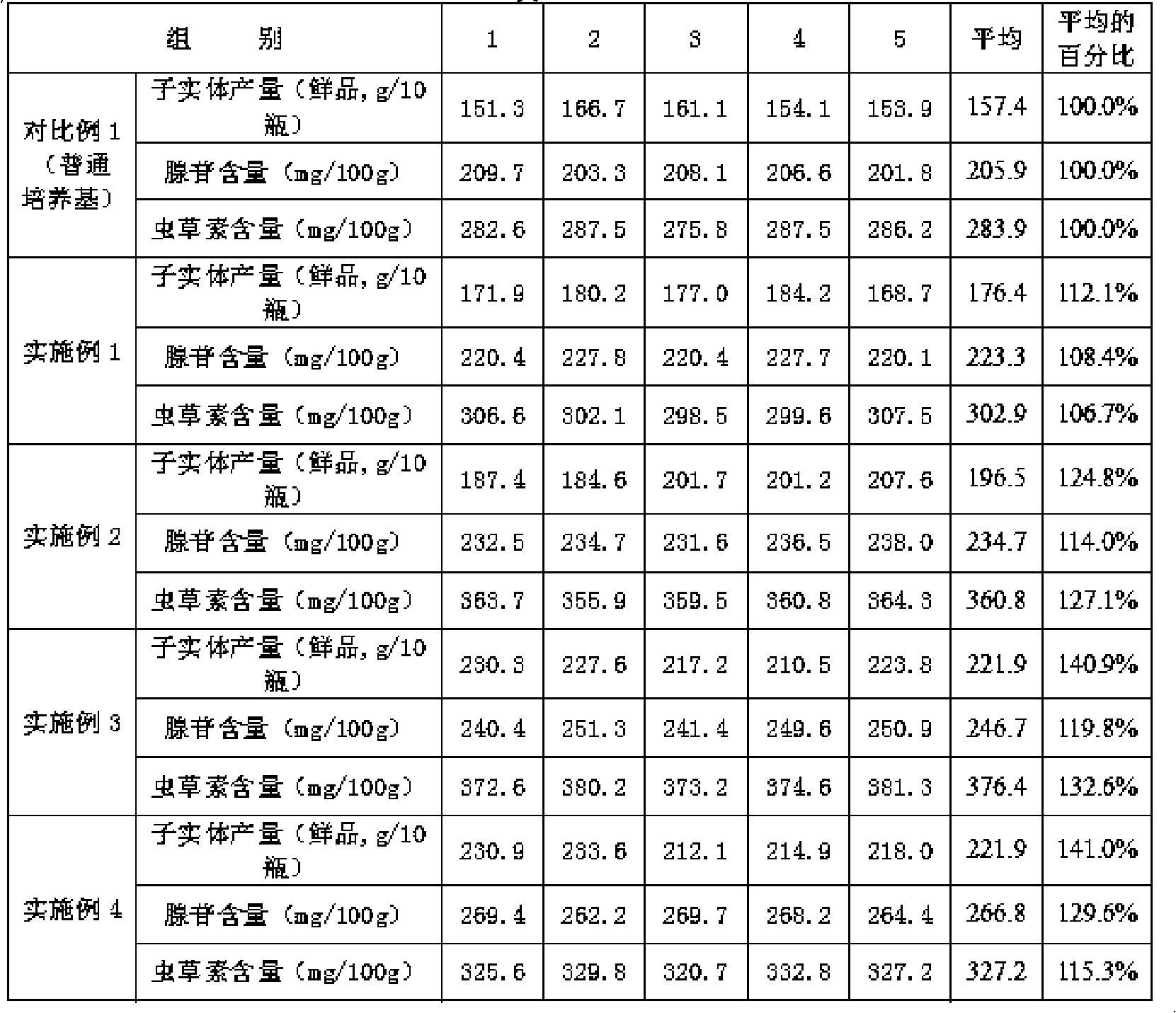 Cordyceps militaris fruit body culture medium and preparation method thereof