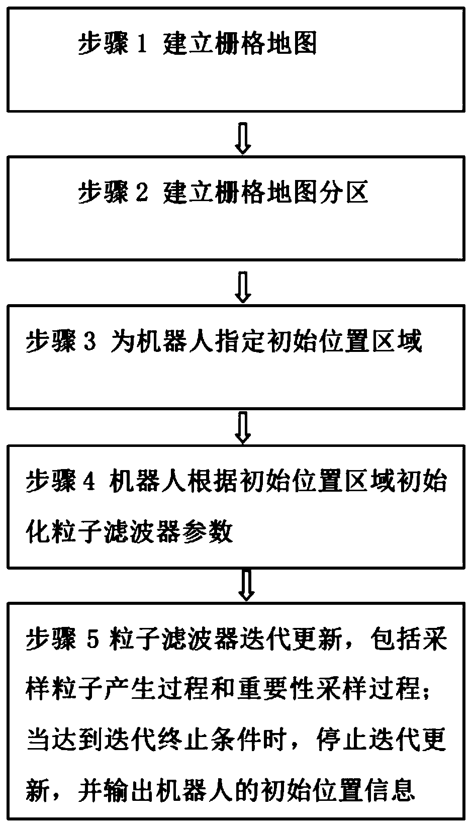 Fast initial localization method based on particle filter and robot equipment