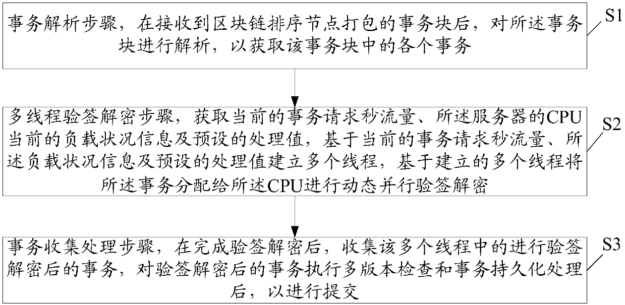 Server, blockchain attesting decoding method and storage medium