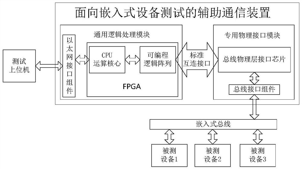 Auxiliary communication device for embedded equipment testing