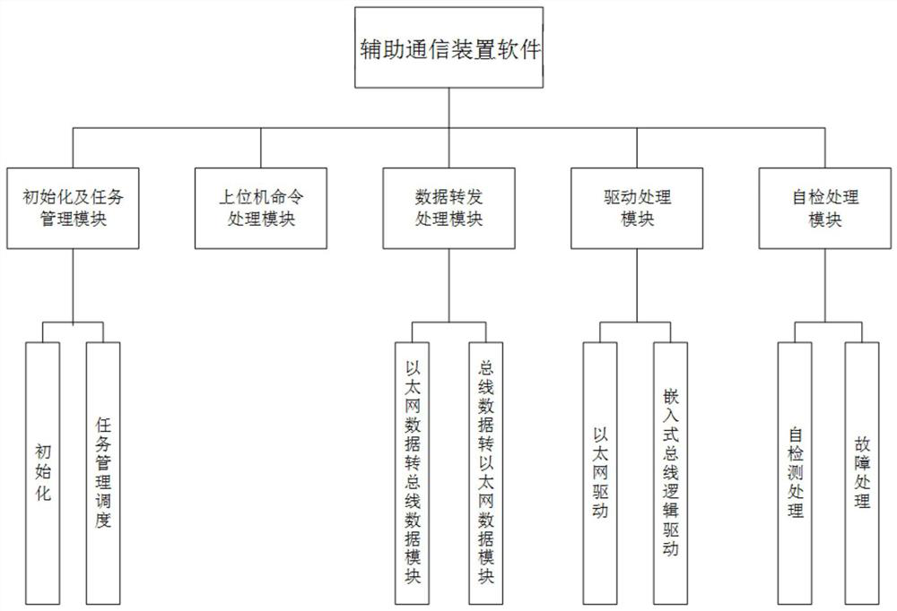 Auxiliary communication device for embedded equipment testing