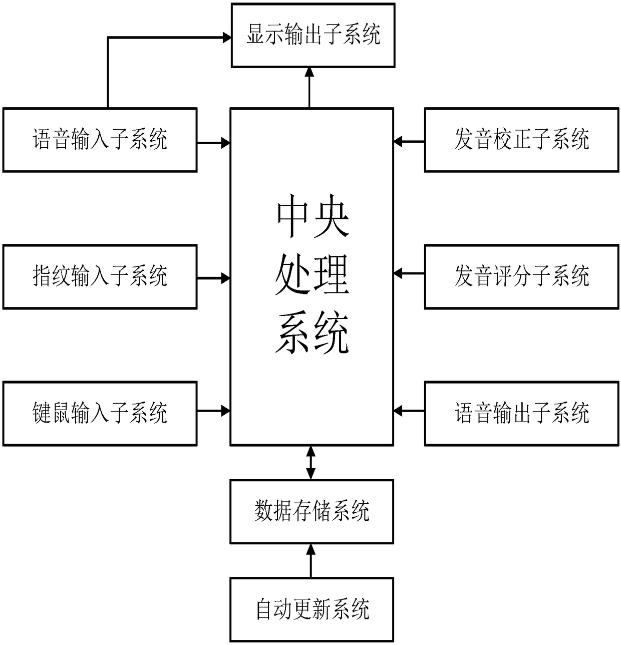 Teaching simulating system suitable for international economics and trade major