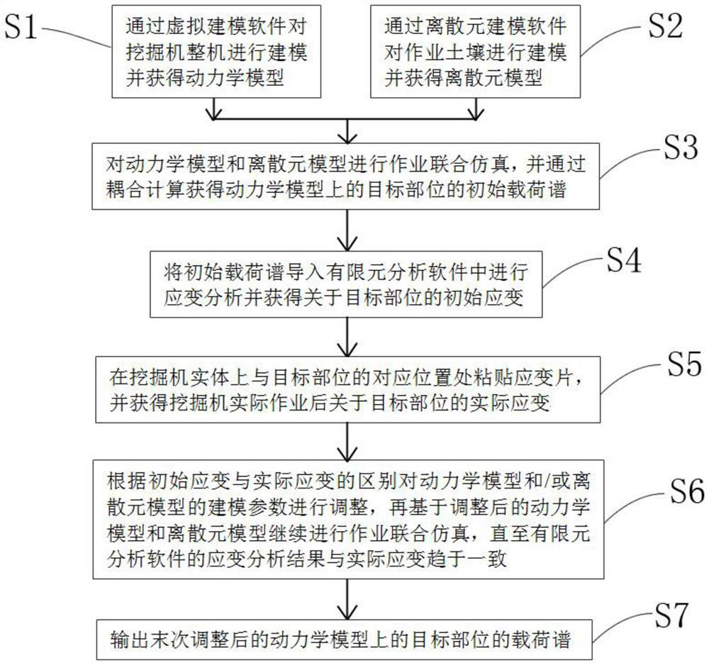 Excavator load spectrum compilation method and system