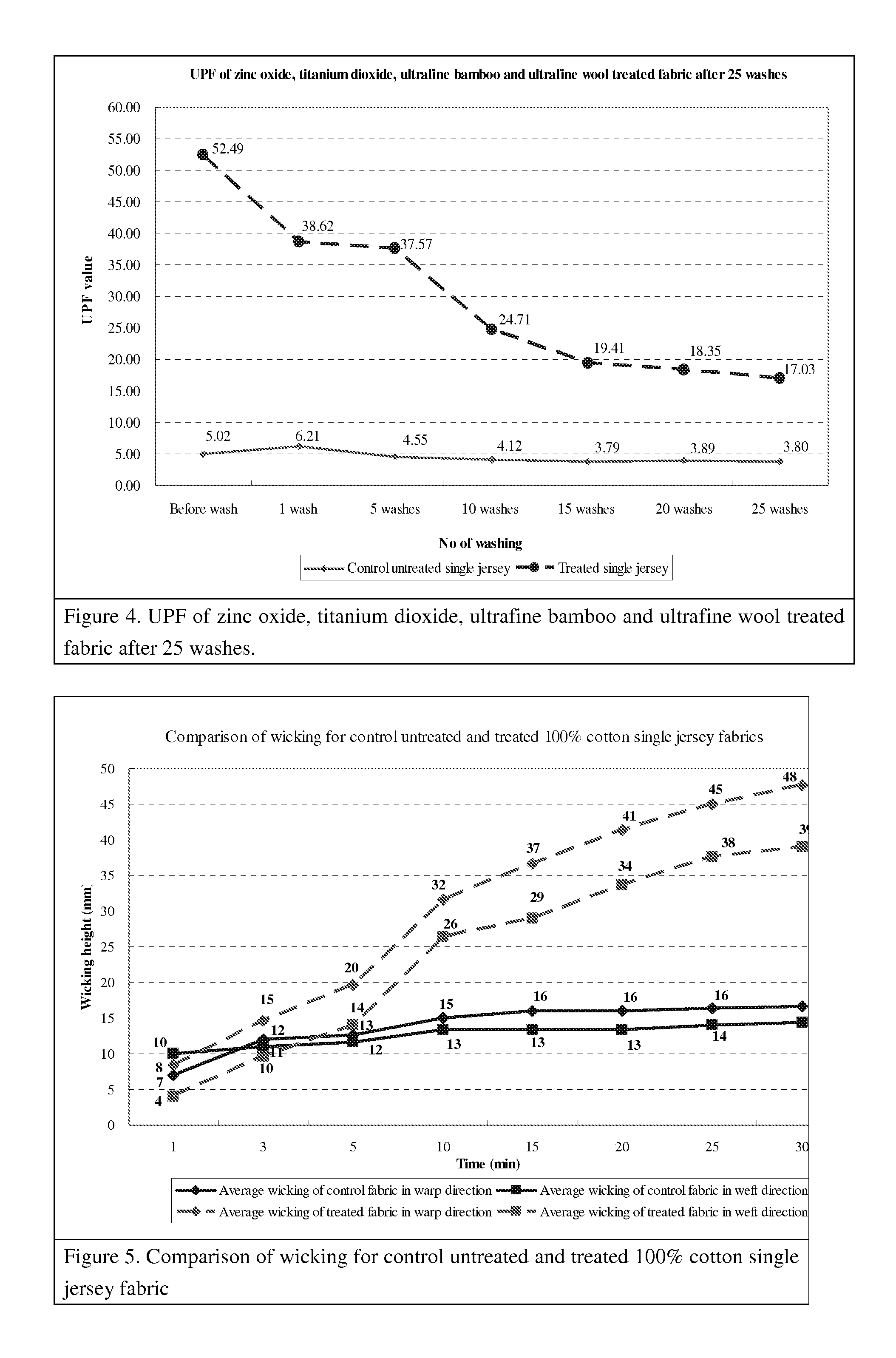 Preparation for application onto a cellulosic fabric or textile material and textile articles comprising same