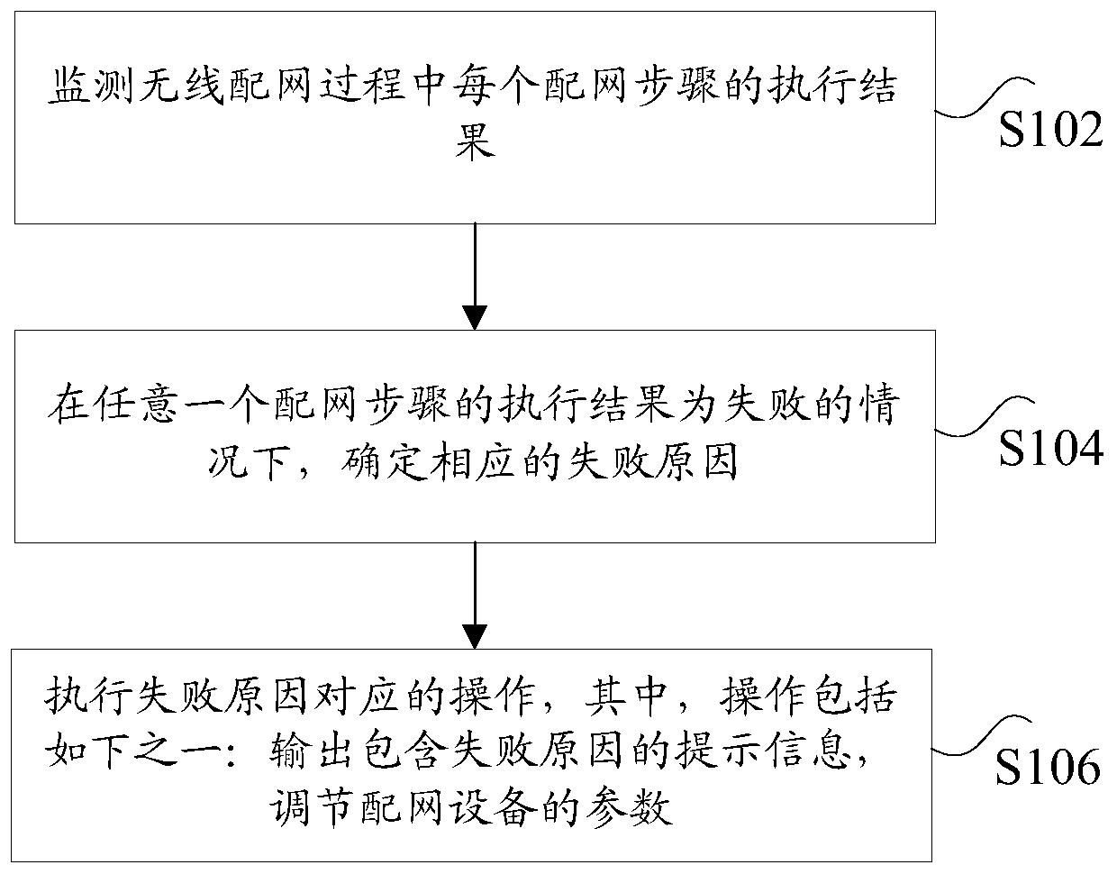 Wireless network distribution method and device, storage medium and processor