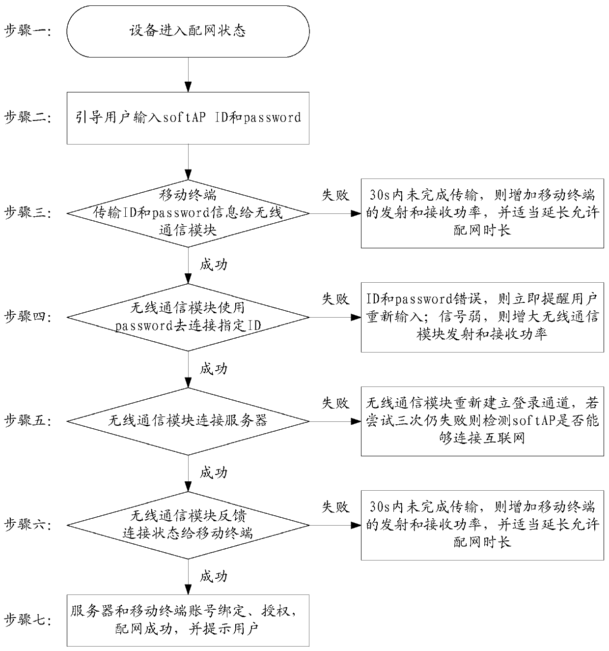 Wireless network distribution method and device, storage medium and processor