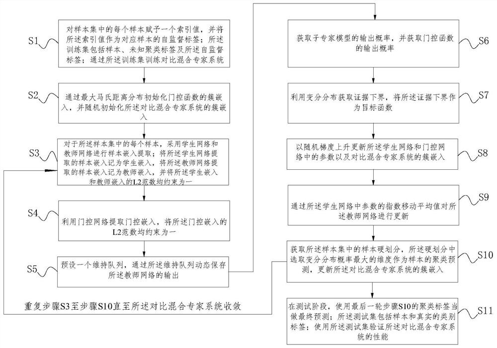 Image depth clustering method and system based on self-supervised contrast learning