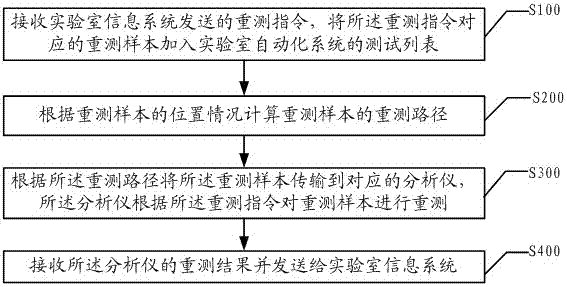 Sample resurveying method based on automatic laboratory system and sample resurveying system based on automatic laboratory system