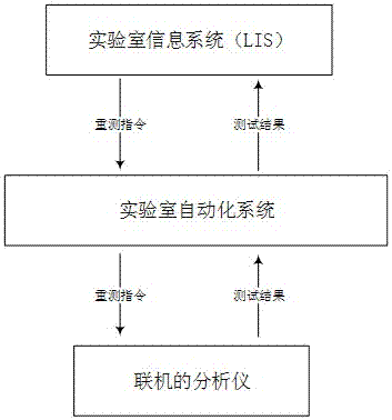 Sample resurveying method based on automatic laboratory system and sample resurveying system based on automatic laboratory system