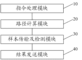 Sample resurveying method based on automatic laboratory system and sample resurveying system based on automatic laboratory system