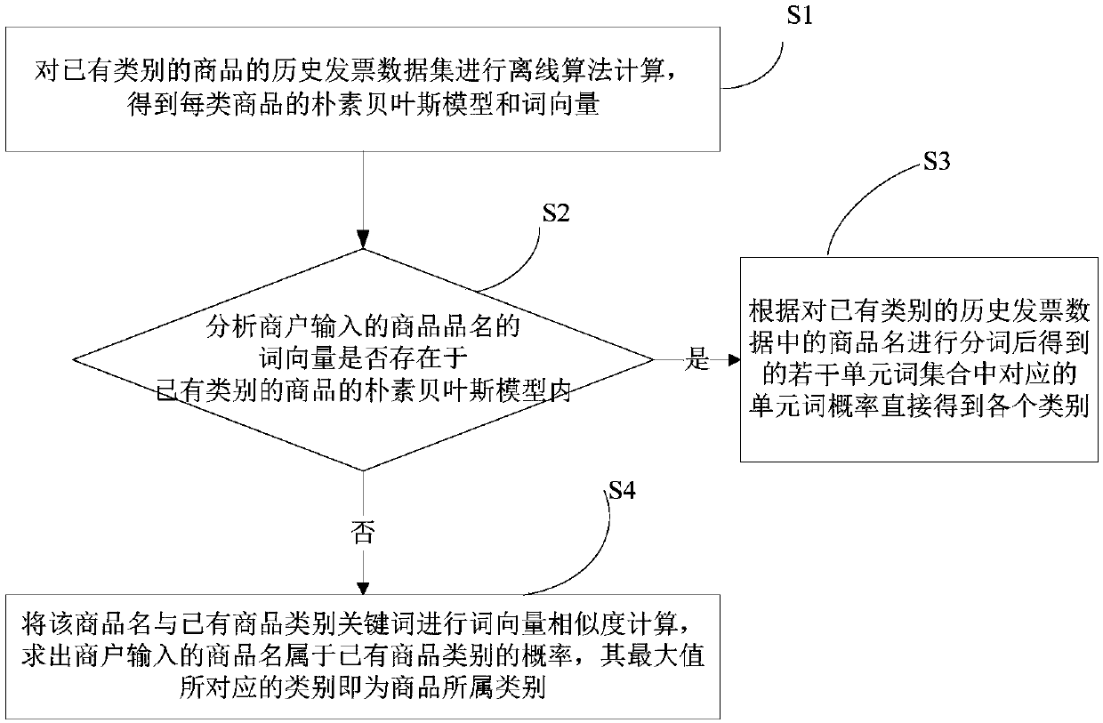 Commodity name classification method and system based on semantic similarity expansion