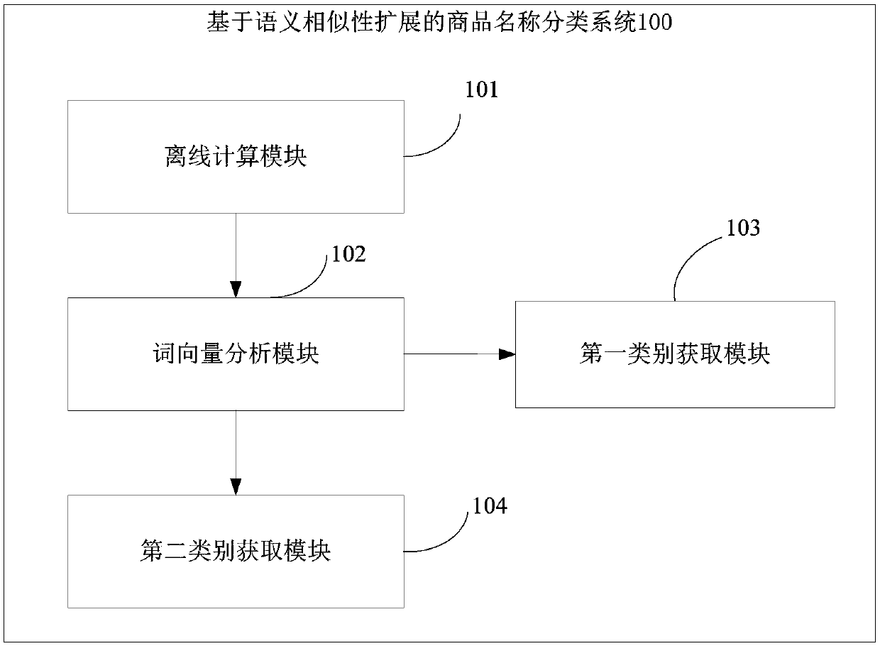 Commodity name classification method and system based on semantic similarity expansion