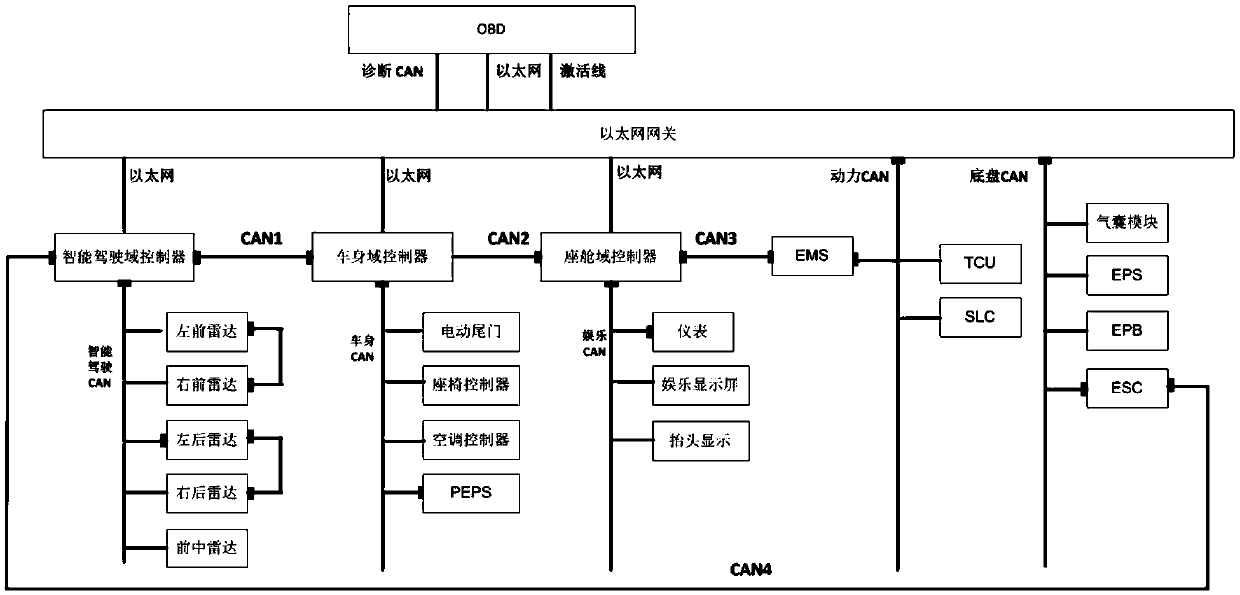 Smart car provided with Ethernet gateway with back configuration function