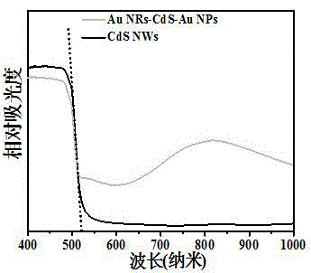 Gold nanorod-CdS-gold nanoparticle composite photocatalyst and application thereof