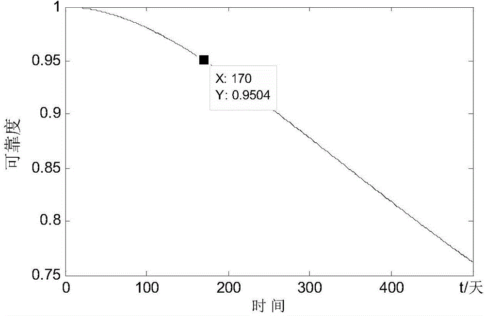 Method for predicting service life of key system of rail transit vehicles