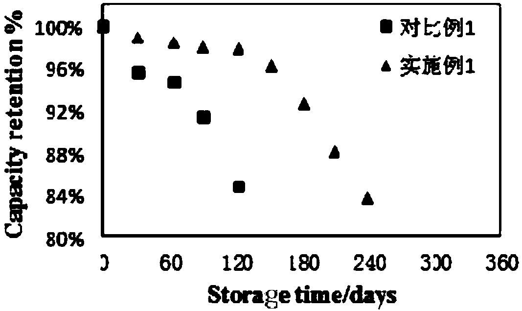 Modified cathode active material, preparation method of modified cathode active material and lithium secondary battery