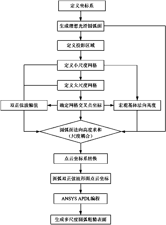 An arc rough surface modeling method with multi-scale parameter coupling